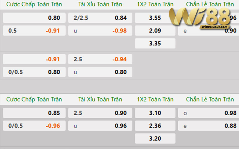 Tỷ lệ kèo cược thể thao tại WI88 có cao không? Câu trả lời là Có